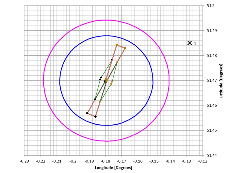 Obstruction Assessment chart example