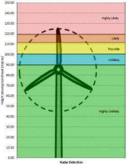 Radar Detectability: A Terrain Based Assessment