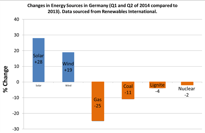 German Energy Source Changes Q1 and Q2 2014 compared to 2013