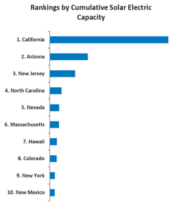 2013 Solar Electricity Capacity of Top 10 US States - Texas Energy Bill