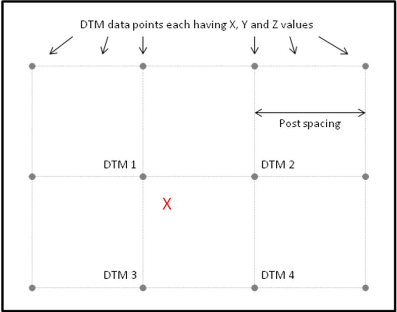 Terrain Height Data Algorithm Explanation Diagram