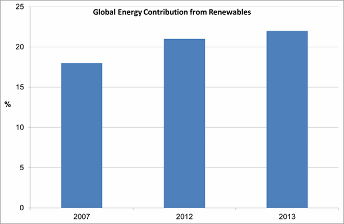 Graph Showing Global Renewable Energy Contribution