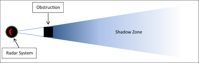 Obstruction, Radar Beam Blocking Diagram