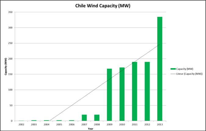 Chile Wind Energy Capacity Graph