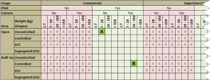 Tables Showing combinations of rules dr commercial drones for CAP 722