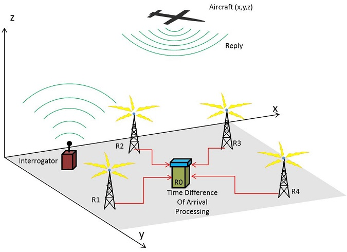 Diagram of how Wide Area Multilateration WAM works