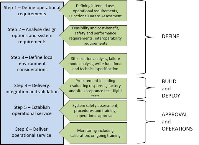 Outline of Eurocontrol Wide Area Multilateration (WAM) approval process