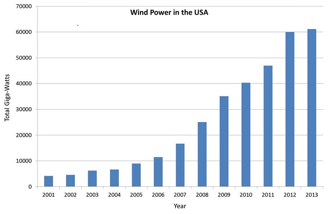 Total Wind Power Capacity in the USA