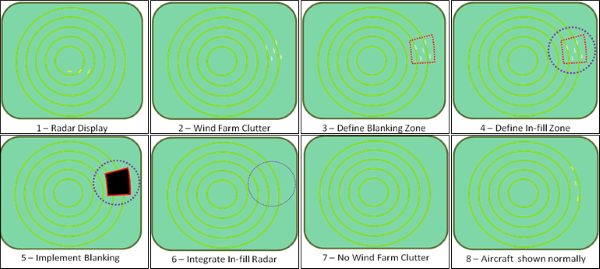 Wind Farm In-fill Radar Principle