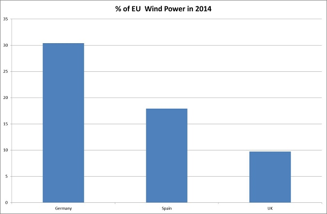 Percentage of Wind Power in the EU in 2014 - Germany top