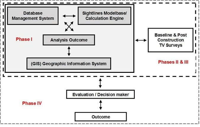 Accurate TV Modelling Approach Diagram