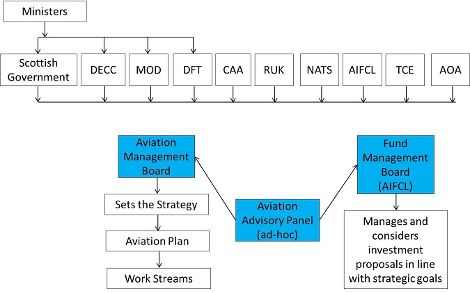 DECC Governance Flow Chart