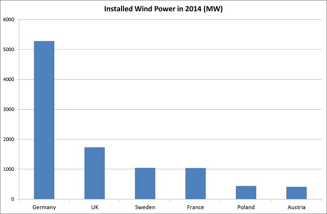 Installed Wind Power in 2014