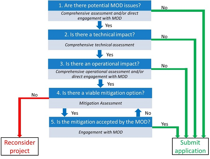 Managing UK RAF Objections