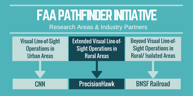 The FAA's Pathfinder Initiative Research Areas and Industry Sector as of May 2015