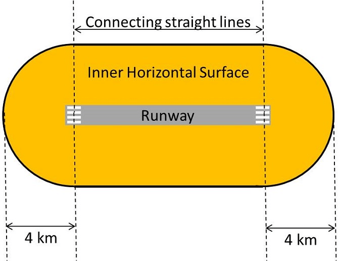 Aerodrome Obstacle Limitation Surface - Inner Horizontal Surface Diagram