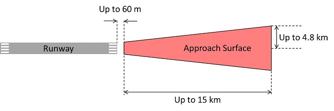 Plan of an Aerodrome Approach Surface