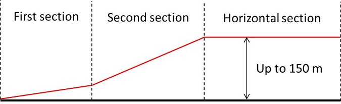 Aerodrome Obstacle Limitation Surface - Approach Surface Profile Diagram