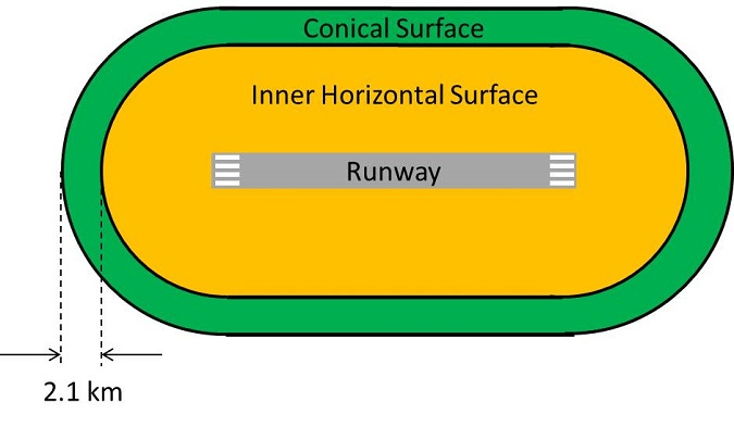 Aerodrome Obstacle Limitation Surface - Conical Surface Diagram