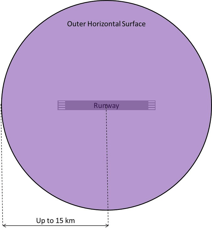 Aerodrome Obstacle Limitation Surface - Outer Horizontal Surface Diagram