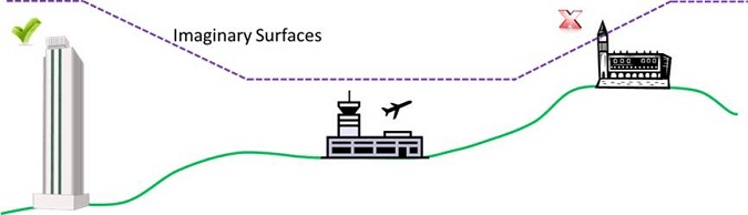 Diagram showing how Aerodrome Obstacle Limitation Surfaces Work