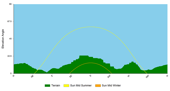 Visible horizon chart from Pager Power (used in solar PV Glint & Glare Assesment) with the Sun’s path at an example solar farm location