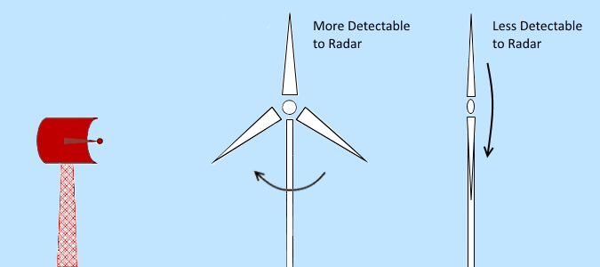 Blade direction can impact upon the likelihood of radar detection