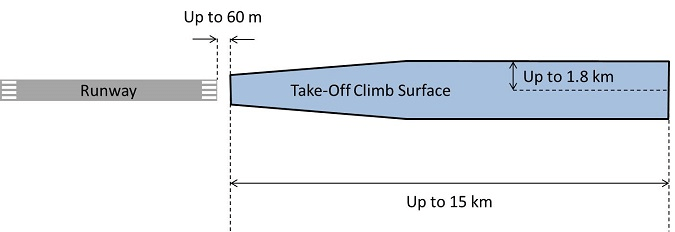 obstacle limitation surfaces