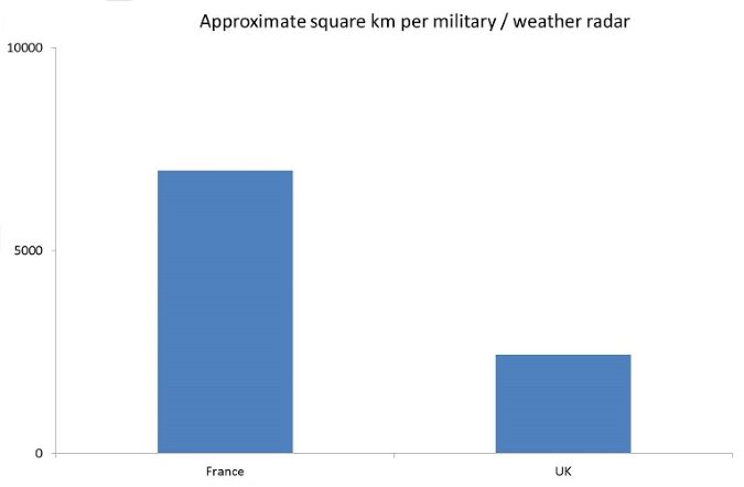 Graph showing the Approximate square km per military / weather radar