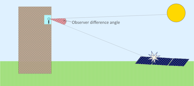 Observer Difference Angle Diagram