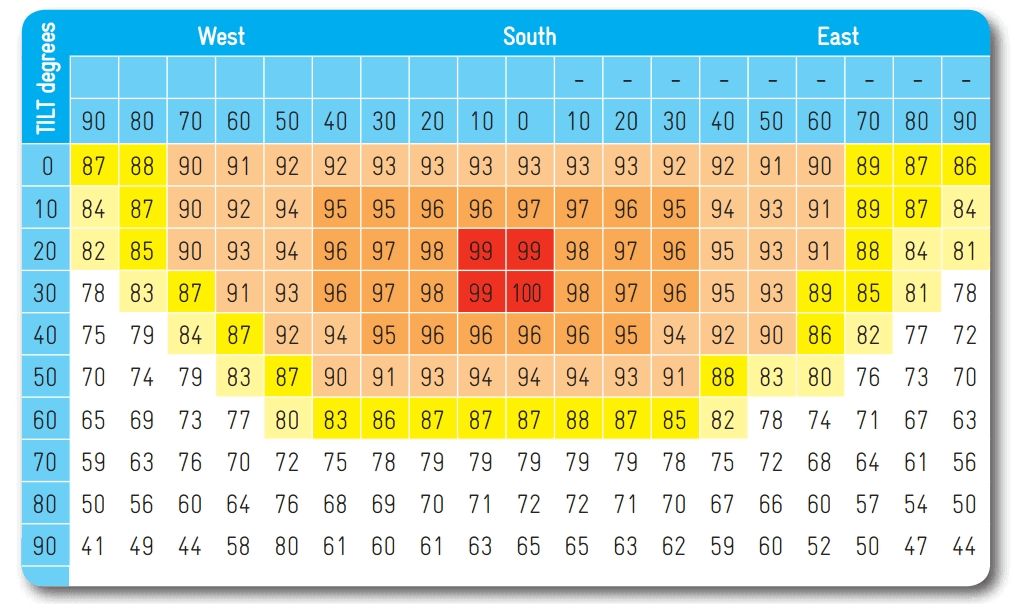 Solar Performance Table - Orientation and Tilt Dependent