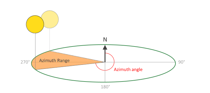 Diagram showing what the Sun azimuth angle, and azimuth range is.