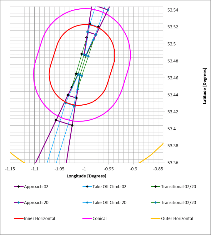 Chart formed during Pager Power's Obstruction Assessment 