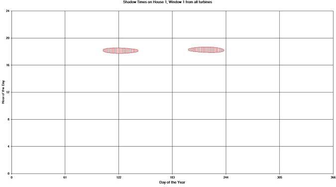 Shadow Flicker Analysis Chart