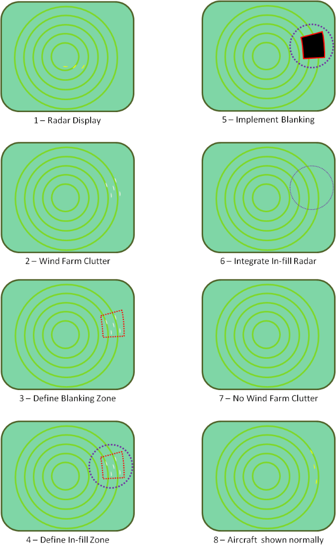 Illustrated concept of in-fill wind farm radar mitigation