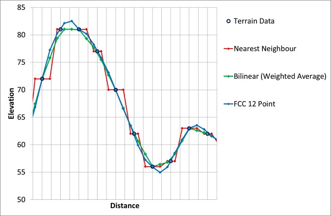 Accurately Interpolating Terrain Height