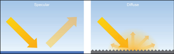 FAA diagram of Specular and Diffuse solar reflections