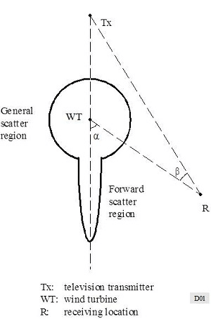 Forward Scatter Region Diagram from International Telecommunication Union (ITU) publication BT.805-0