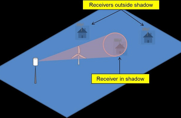 Effect of chopping from the turbine rotor