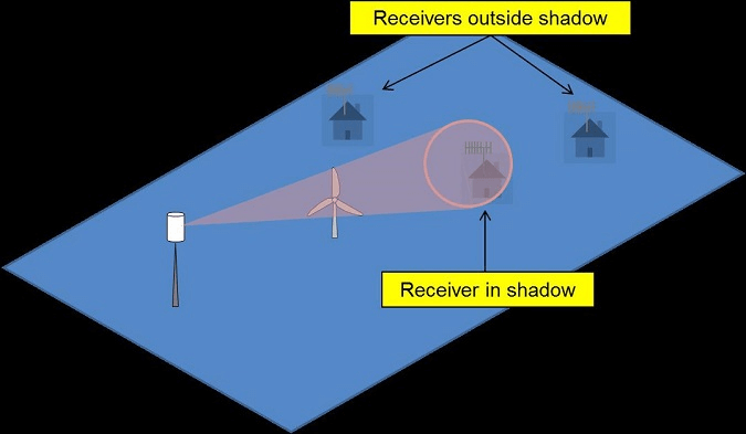 Wind Turbine TV Interference - Chopping of the Signal Diagram