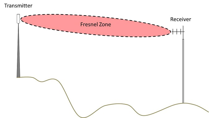 Fresnel Zone Illustration