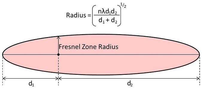 Fresnel Zone Radius