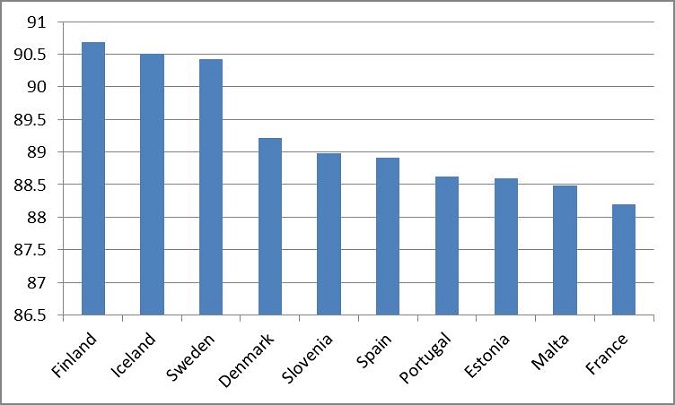 which countries are the greenest?