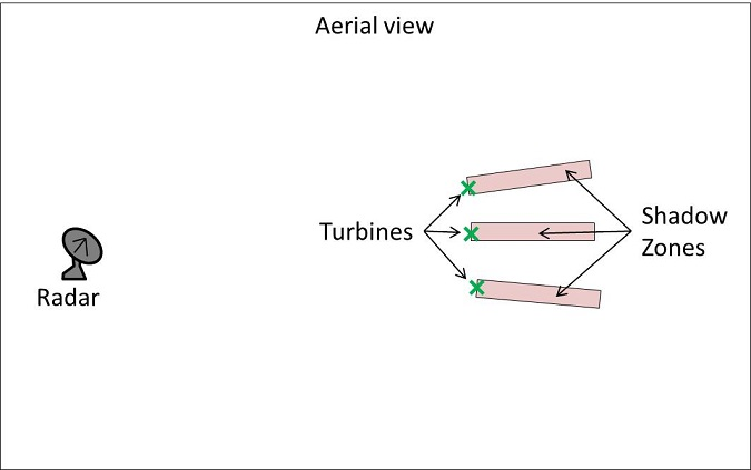 wind farm radar interference