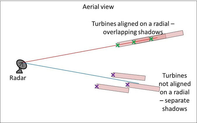 wind farm radar interference