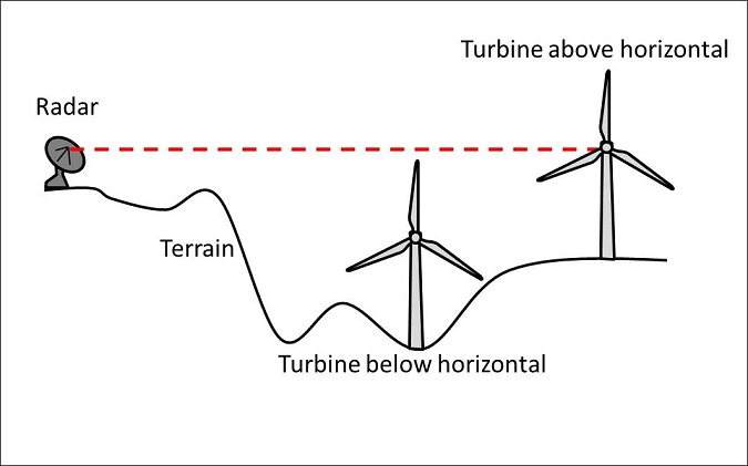 wind farm radar interference