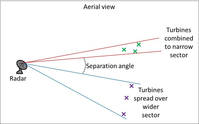 wind farm radar interference