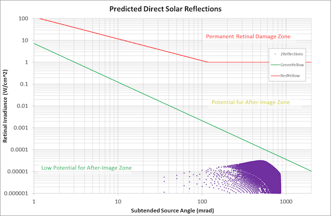 Solar glare model