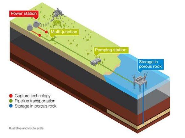 carbon capture and storage