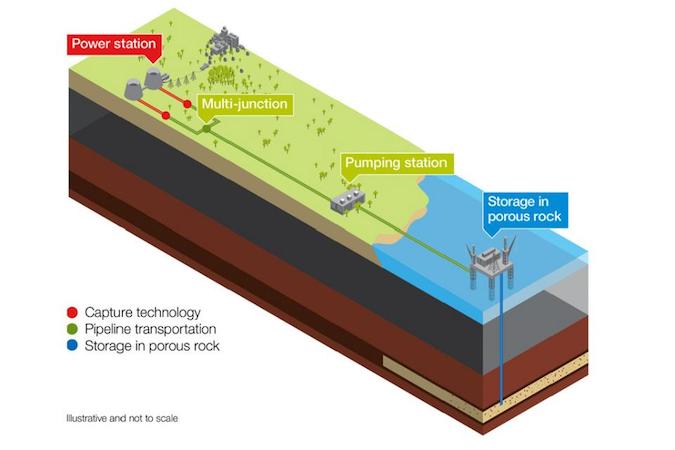 carbon capture and storage